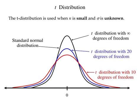 t distribution box pt|how to get t distribution.